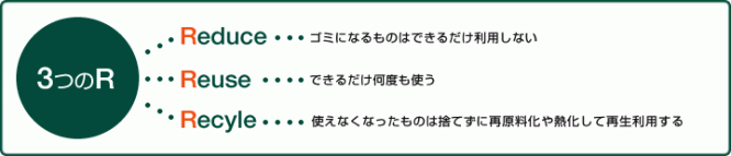 環境保全のための3Ｒ